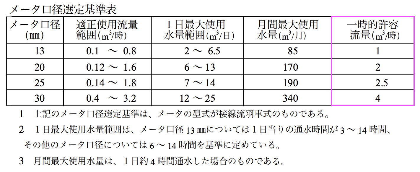 一般水道 流量: 蛇口 流量 目安 | 水理計算の基礎知識-流速は2.0m/秒以下に抑える – PMARM